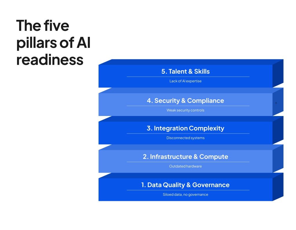 AI Readiness Assessment for Legacy Systems | tkxel